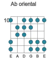 Guitar scale for Ab oriental in position 10